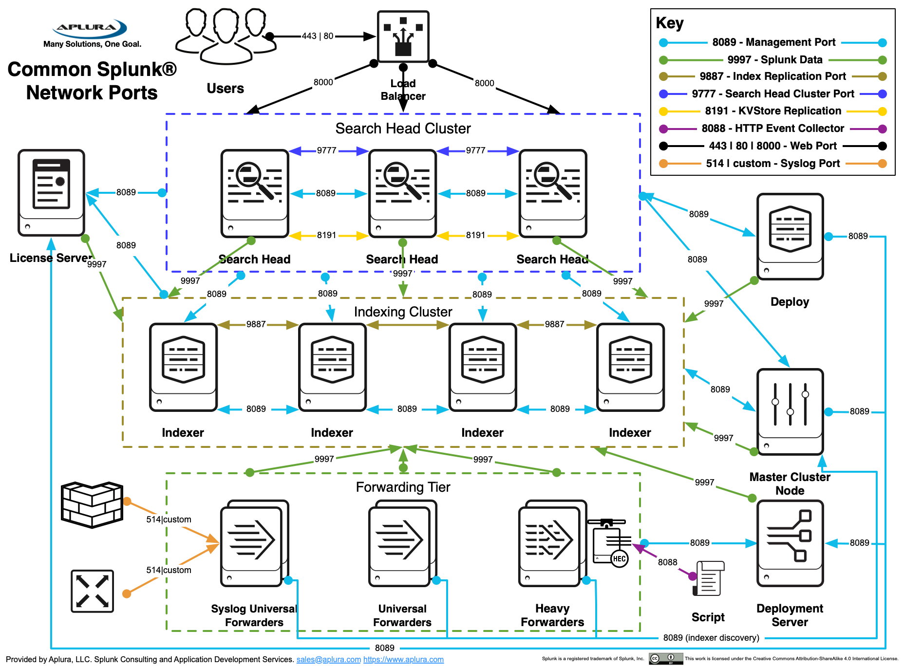 splunk common ports